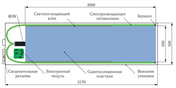 Сцинтилляционная мюонная защита для низкофоновых экспериментов 1-2.jpg (jpg, 29 Kб)