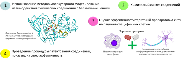 Разрабатка таргетных препаратов для терапии социально значимых заболеваний 1-2.png (png, 81 Kб)