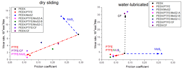 Исследование изнашивания композитов на основе полиэфирэфиркетона для подшипников скольжения с водной смазкой 1-1.png (png, 57 Kб)