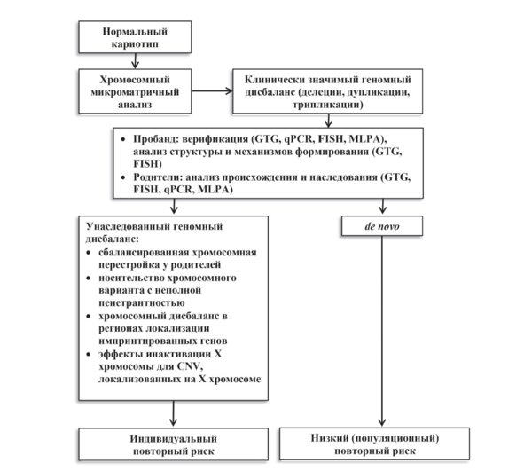 Опубликованы рекомендации по хромосомному микроматричному анализу для постнатальной и пренатальной диагностики хромосомных аномалий 1-1.jpg (jpg, 89 Kб)