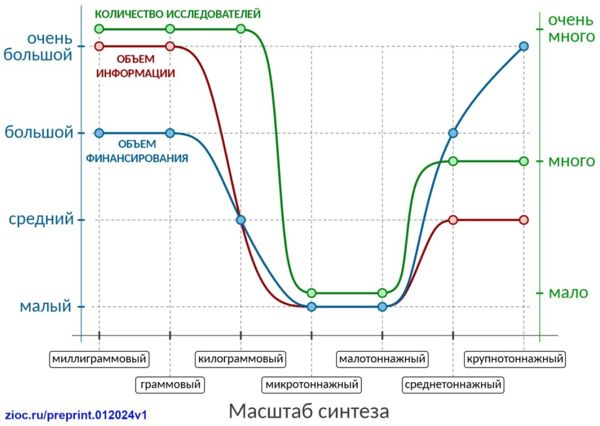 Описана проблема при переходе от лабораторных исследований к массовому производству 1-1.jpg (jpg, 46 Kб)