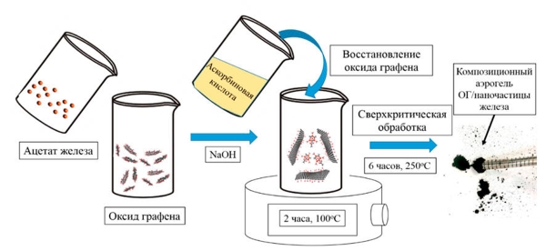 Композиционные графеновые аэрогели для эффективной очистки воды 1-1.jpg (jpg, 77 Kб)